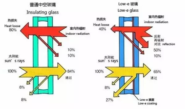 low e glass China factory,low emissivity glass manufacturer,low e glass  suppliers,low-e glass panel