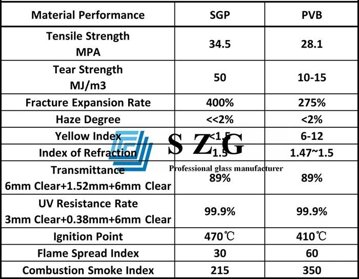 sgp laminated glass data