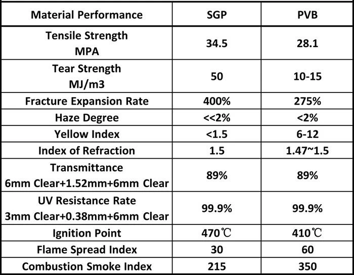 SGP and PVB GLASS technical data
