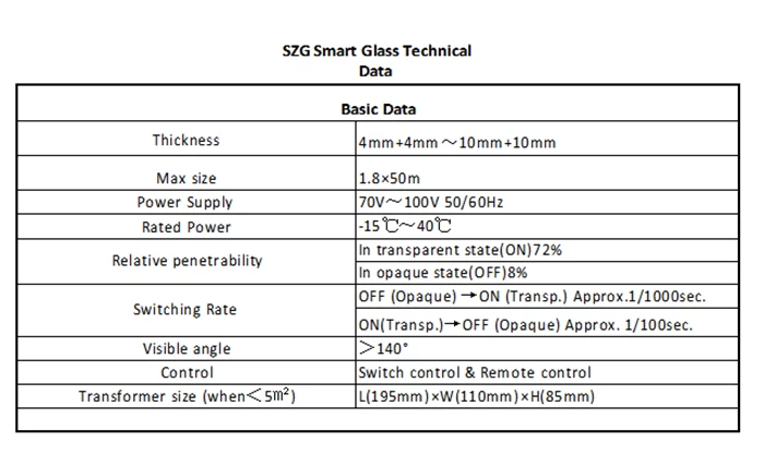 smart glass data