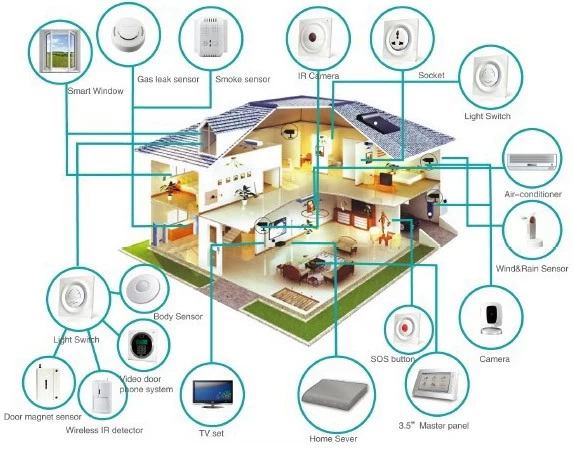 Smart Home o smart house, dispositivi e tecnologie smart home