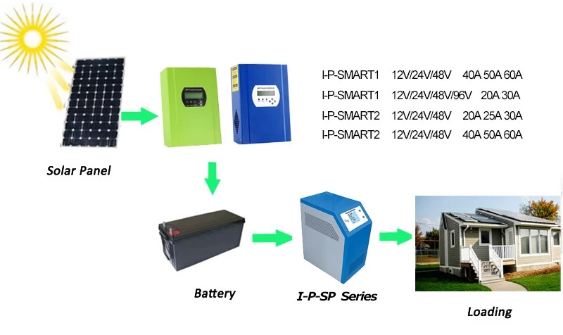 I-P-SMART1 MPPT Solar Charge Controller 12v/24v/48v Automatic Recognition 60A