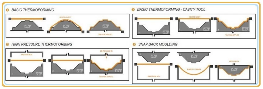 China OEM ABS HIPS HDPE Plastic Uptake Thermoforming Process