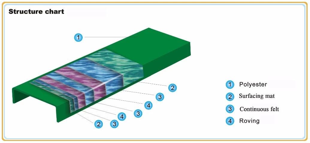 FRP Profiles