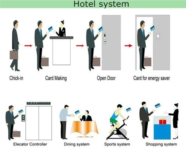 Китай Система управления замком гостиницы производителя