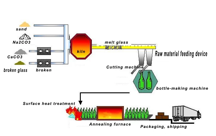Glass bottles process description