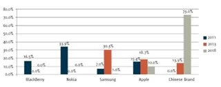 Phone brands in China