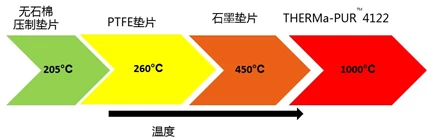 Figure 2-Maximum working temperature of common non-metallic materials.png