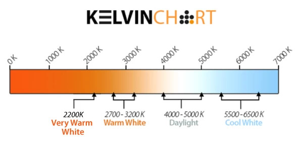 LED Kevin chart from Innolite