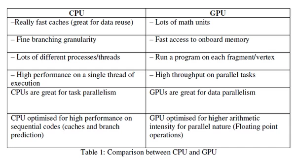 CPU vs. GPU: What's the Difference?