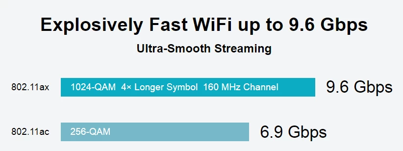 What is Wi-Fi ax?