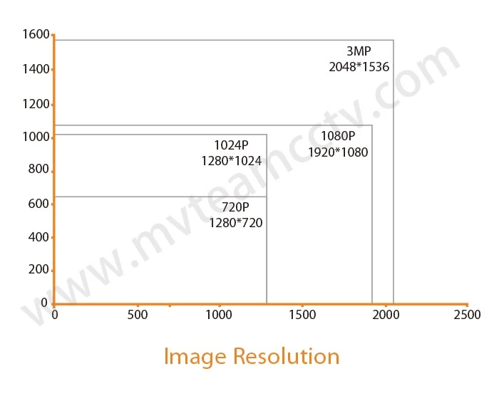 New Arrival--MVTEAM 3MP AHD cameras