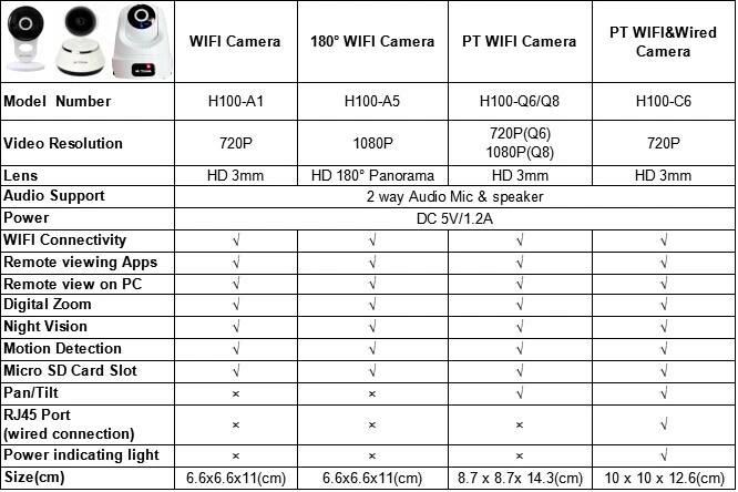 New Camera! HD 1MP PT  Wireless and Wired Smart Cloud IP Camera