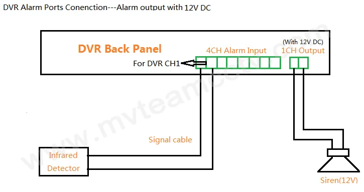 Dvr alarm input store wiring