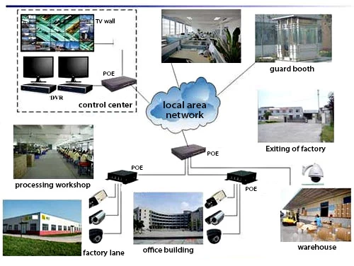 Seven Major Layers of Security Monitoring System