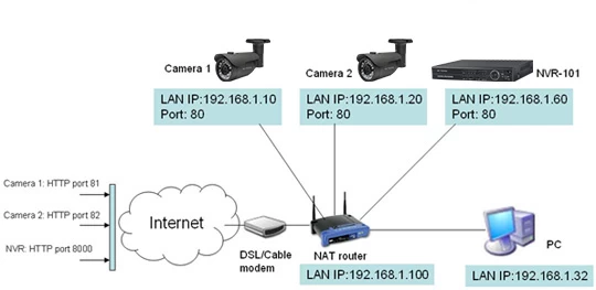 P2p server for ip hot sale camera