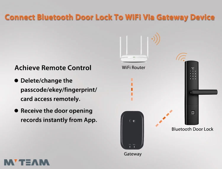 What Are The Advantages of MVTEAM WiFi Smart Door Locks?