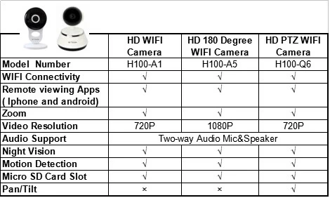 Buying Guide of WiFi Smart Camera