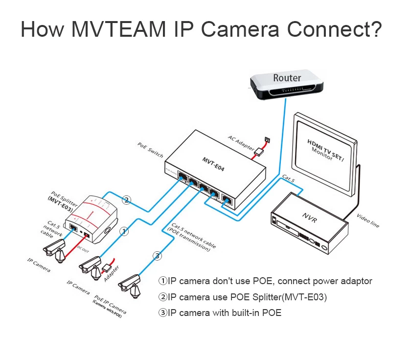  How do MVTEAM IP Cameras Connect?