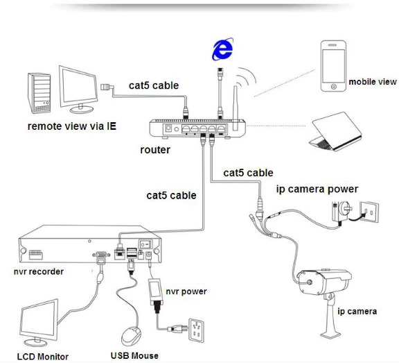 IP Camera installtion diagram
