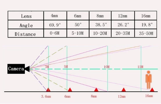 Lens angle and view distance