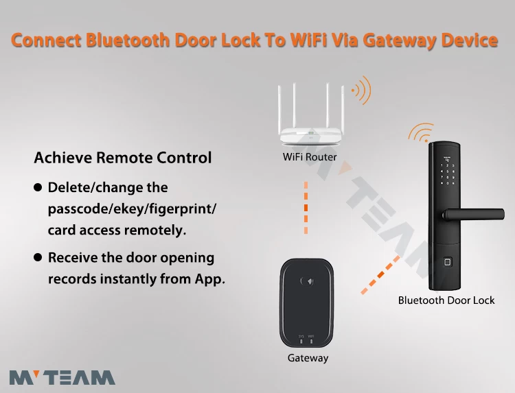 smart lock wifi connection