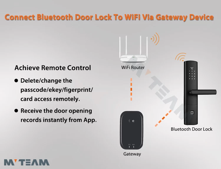 APLICACIÓN SMS remota WiFi Bluetooth Control de teléfono Cerradura