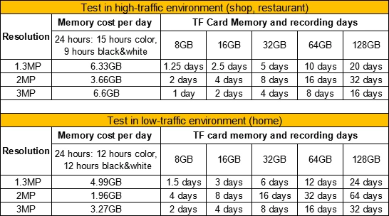 How Long Video Records Does a TF Card Can Save for Wifi Cameras