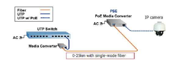 Poe clearance camera distance