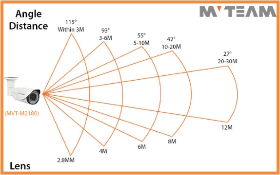 How to choose CCTV Lens for different place?