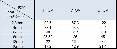 Do you know what's the mean of FOV,HFOV,VFOV,DFOV for security cameras?