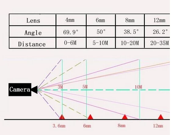 Cctv camera 2024 coverage angle