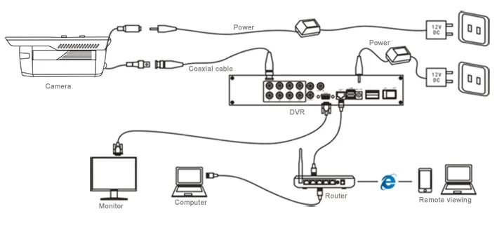 EOC connection