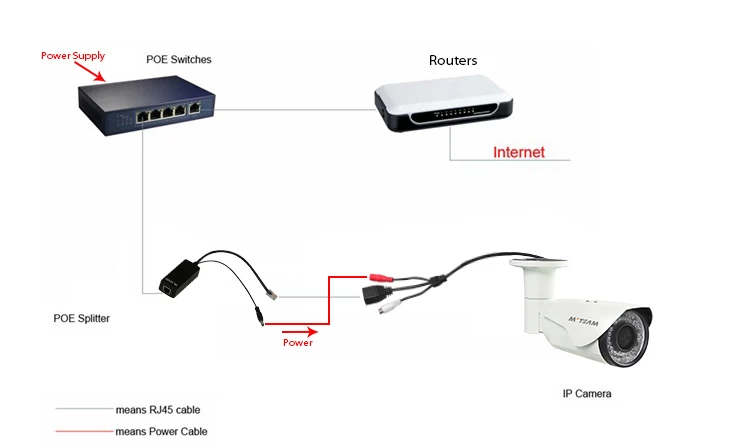 What the difference between built-in POE and external POE ?