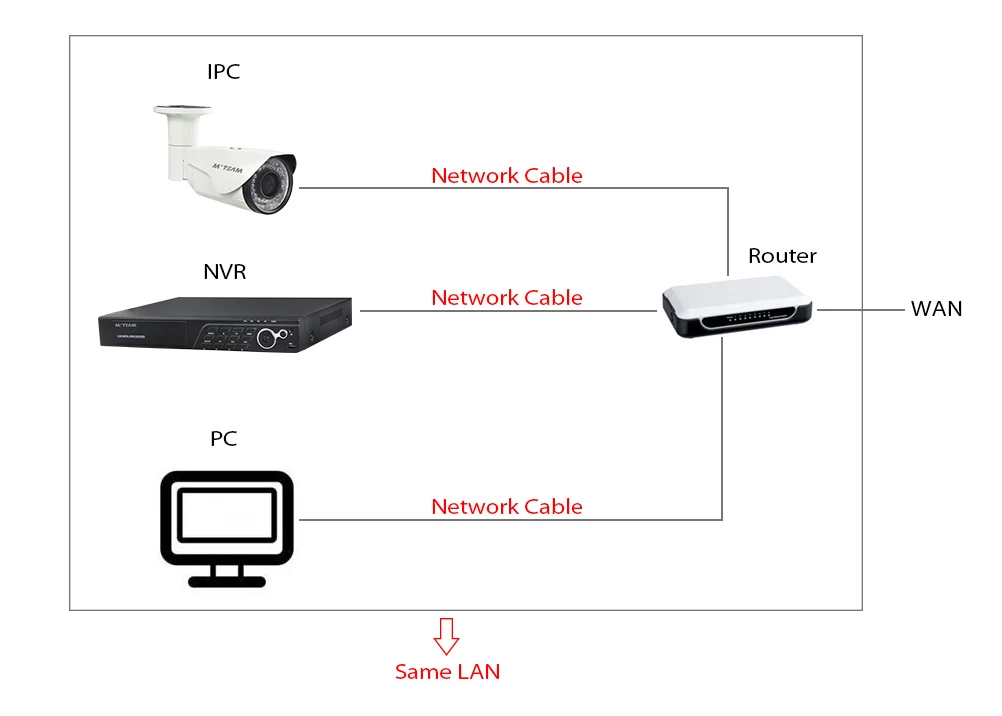 IPC NVR connection diagram