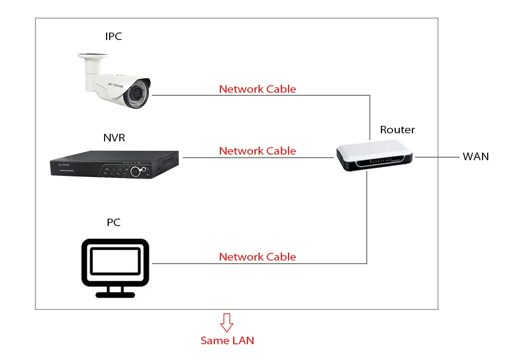 Ipc sales router nvr