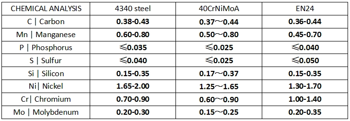 AISI 4340 Steel VS 40CrNiMoA VS EN24 of Race connecting rod material