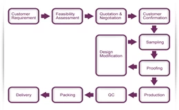 The overall manufacturing process of socks