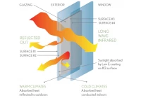The future developing trend of energy saving glass