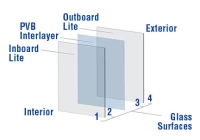 Qual è la caratteristica di vetro low e laminated?