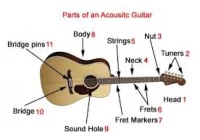 An tSín guitar structure déantóir