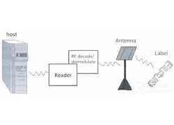 porcelana ¿Cómo elegir un lector RFID según su necesidad? fabricante