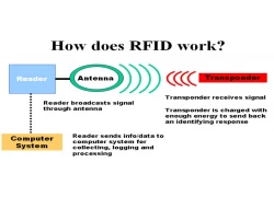 porcelana ¿Cómo funciona RFID? Explorando la tecnología detrás de la transmisión de datos inalámbricos fabricante