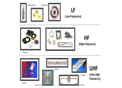 porcelana Comprensión de los rangos de frecuencia RFID: frecuencias bajas, altas y ultra altas explicadas fabricante