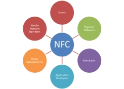 Cina Dove utilizzare la comunicazione NFC: esplorare le applicazioni versatili della tecnologia del campo vicino produttore