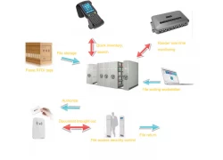 Çin RFID, belge yönetiminde açık avantajlara sahiptir: RFID ürün sağlayıcısı üretici firma