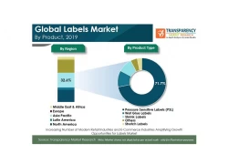China Forecast: From 2019 to 2027, the global label market will have a higher growth trajectory manufacturer