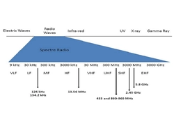 China What Is The RFID frequency ranges ? manufacturer