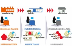 China What Are The Common RFID Application manufacturer