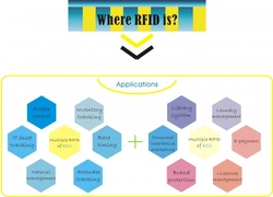 China Die grundlegenden RFID-Systemkomponenten Hersteller